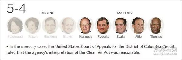 9名法官進(jìn)行表決，*終結(jié)果5:4，同意駁回