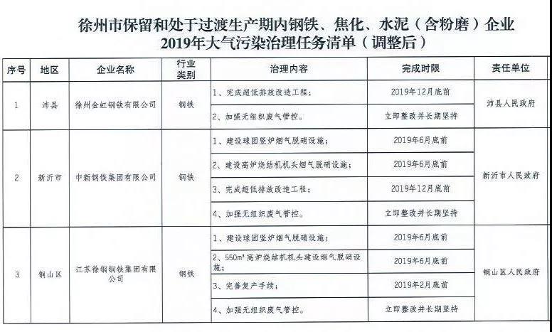 《徐州處于保留和過渡期內(nèi)鋼鐵、水泥、焦化企業(yè)2019年大氣污染治理任務(wù)清單》