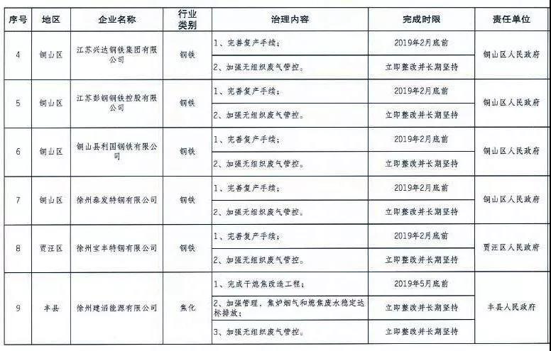 《徐州處于保留和過渡期內(nèi)鋼鐵、水泥、焦化企業(yè)2019年大氣污染治理任務(wù)清單》