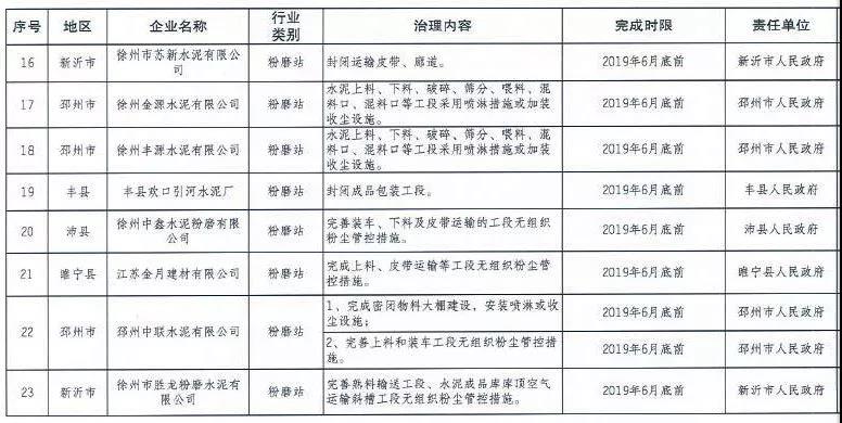 《徐州處于保留和過渡期內(nèi)鋼鐵、水泥、焦化企業(yè)2019年大氣污染治理任務(wù)清單》