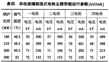 導電玻璃鋼濕式電除塵器不同鍋爐負荷下的運行數據